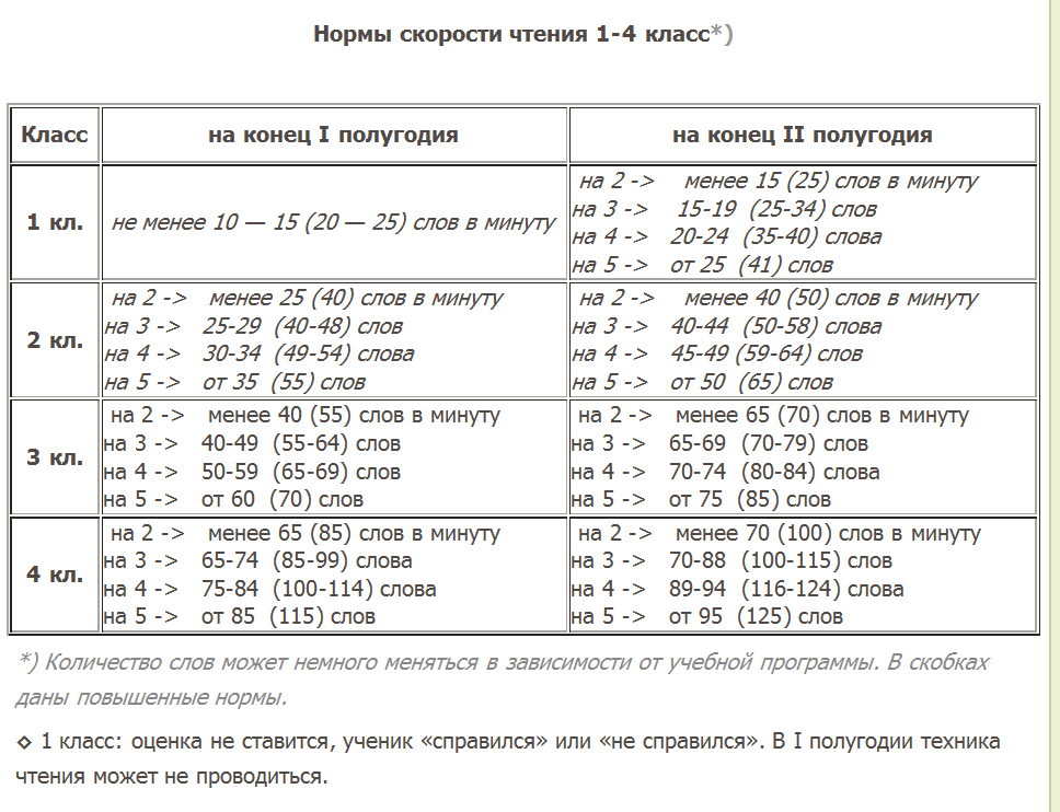 Норма чтения слов 2 класс 4 четверть. Скорость чтения 4 класс 4 четверть норма. Нормы техники чтения 5-6 классы по ФГОС.